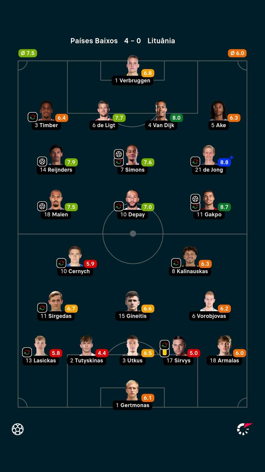As notas dos titulares em Holanda x Lituânia