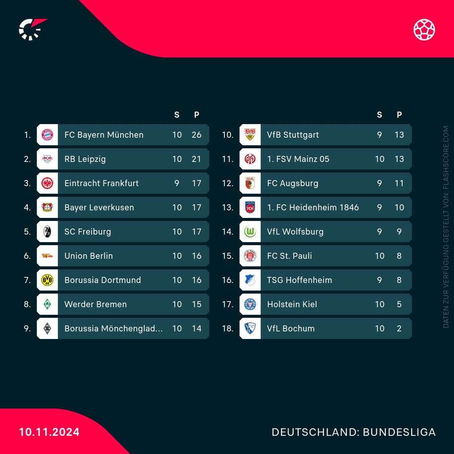 Bundesliga-Tabelle vor den Sonntagsspielen des 10. Spieltags.