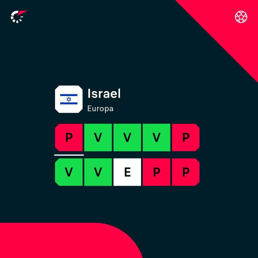 La dinámica de Israel