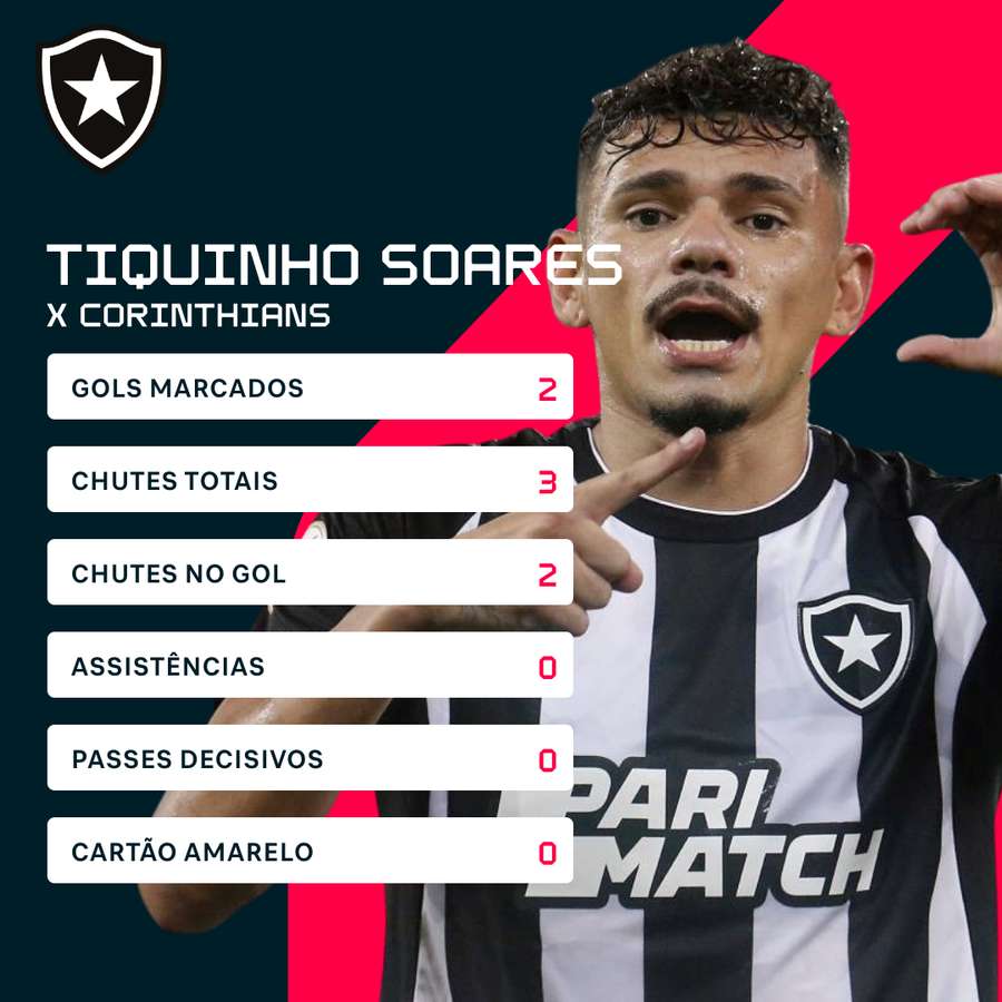 Os números de Tiquinho Soares contra o Corinthians