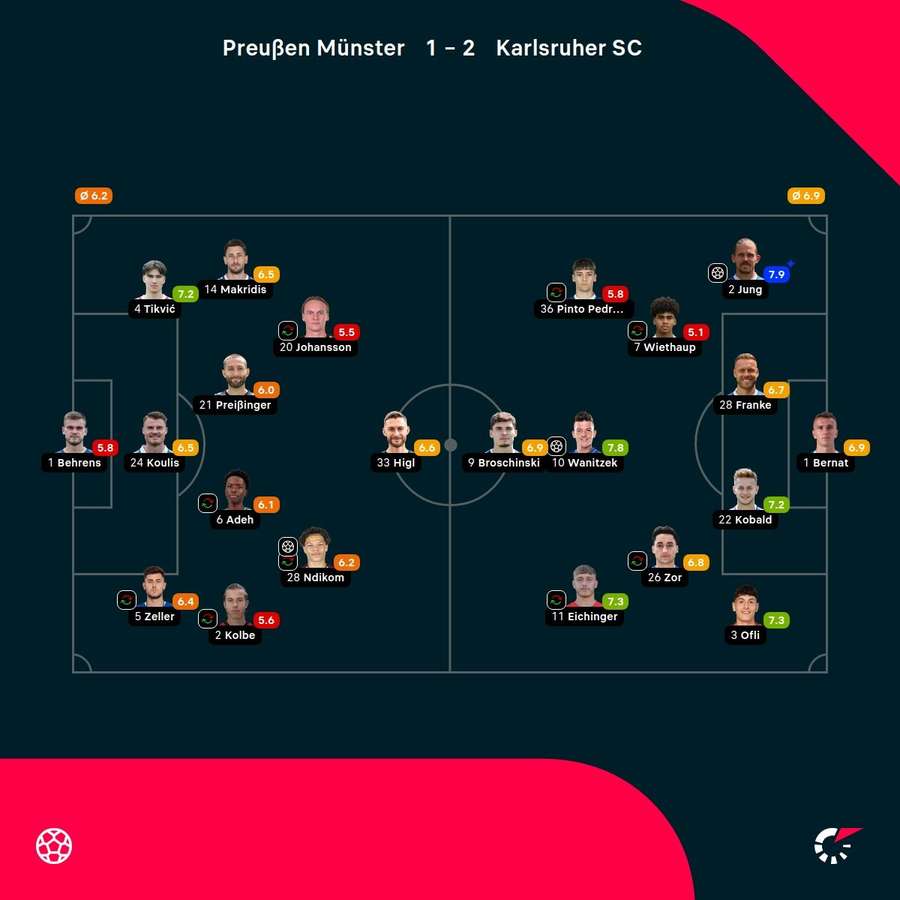Noten: Münster vs. Karlsruhe.