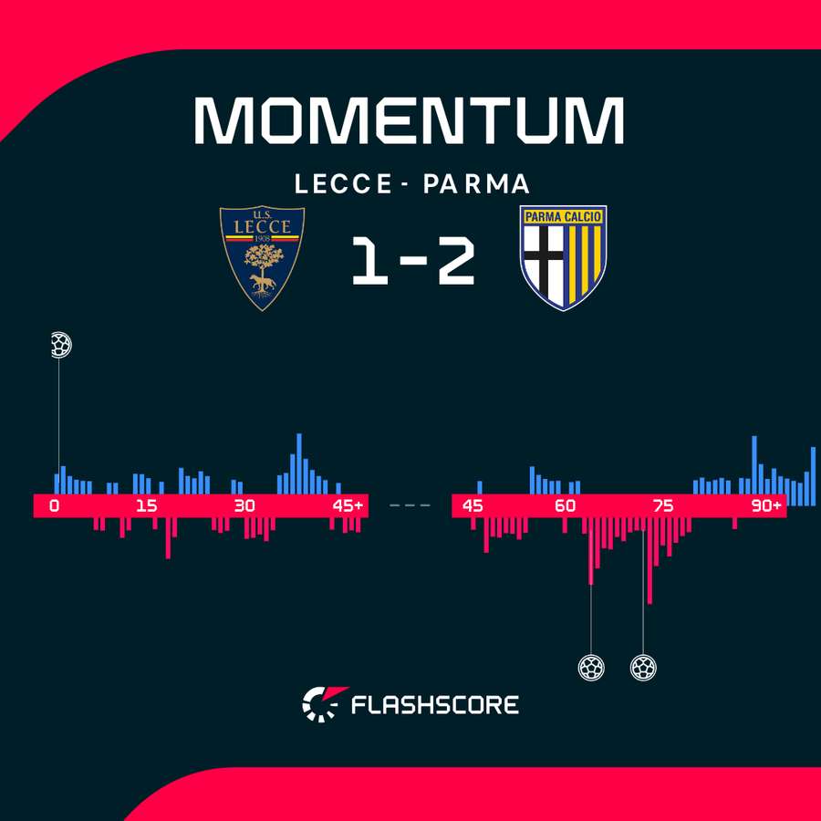 Lecce nie wykorzystało prowadzenia