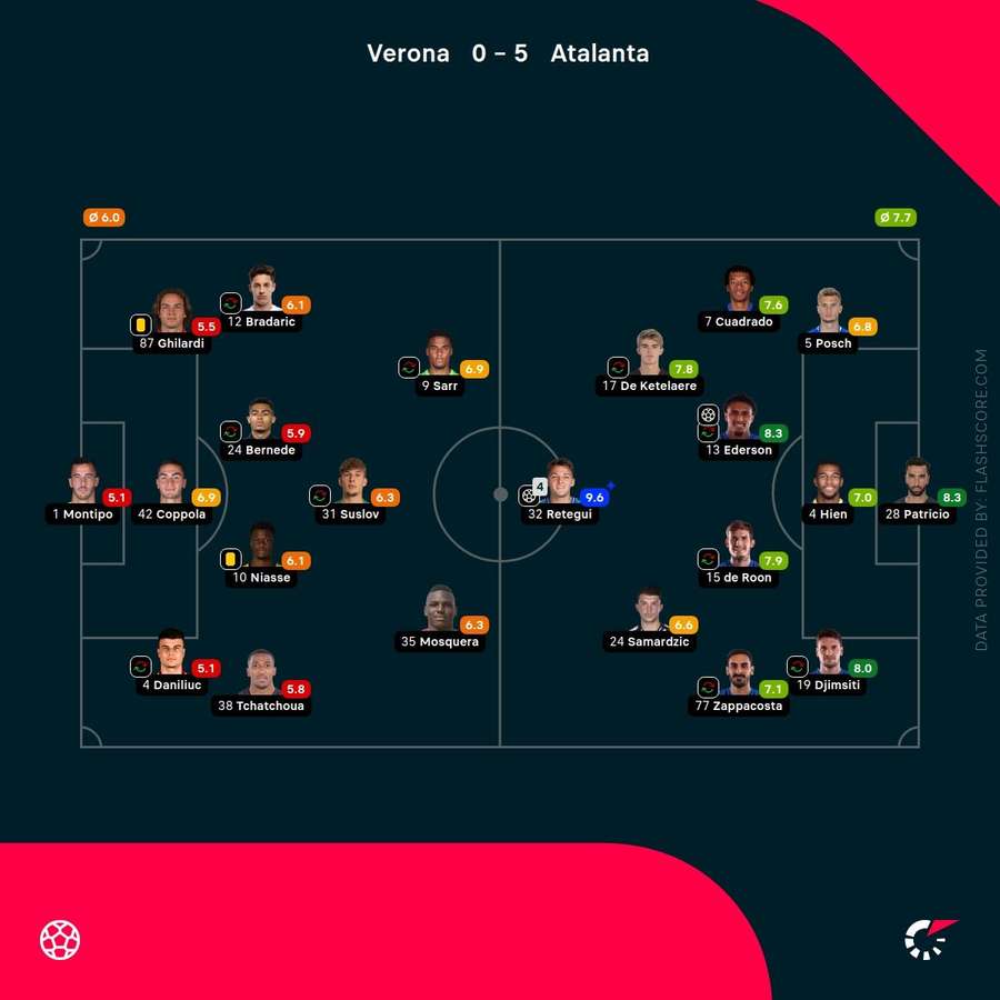 Las notas de los jugadores del Verona-Atalanta
