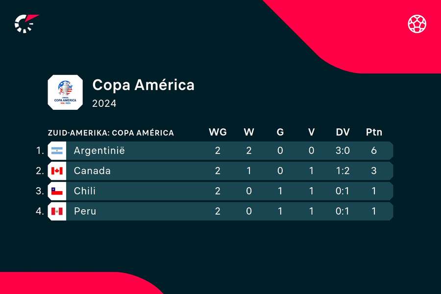 Stand Copa America groep A na speelronde twee