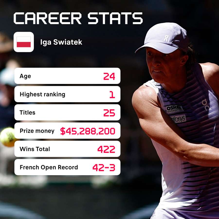 Swiatek's career stats Swiatek's career stats