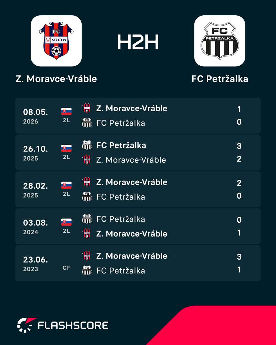 Štatistický pohľad na zápas. Štatistický pohľad na zápas.