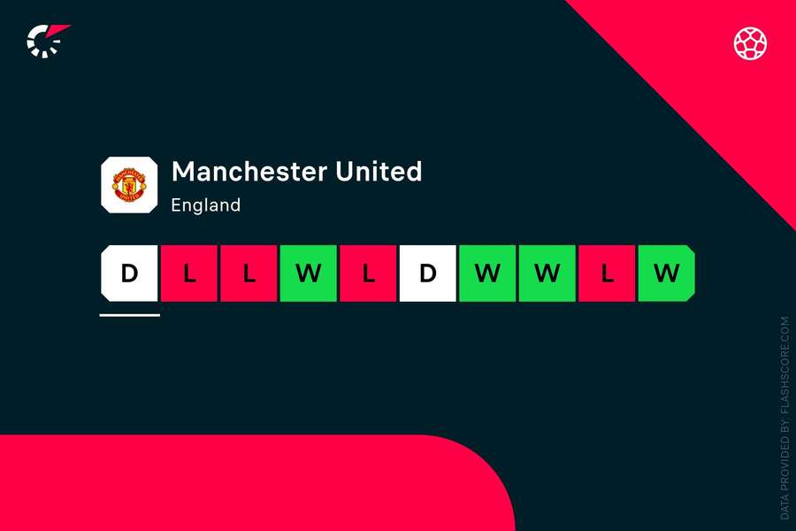 Manchester United's form