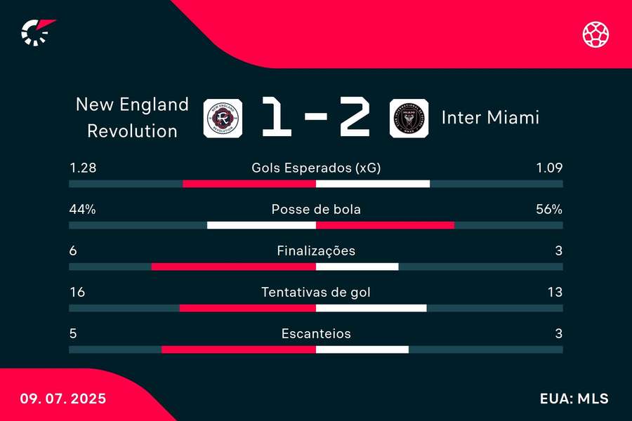 As estatísticas de New England Revolution 1x2 Inter Miami
