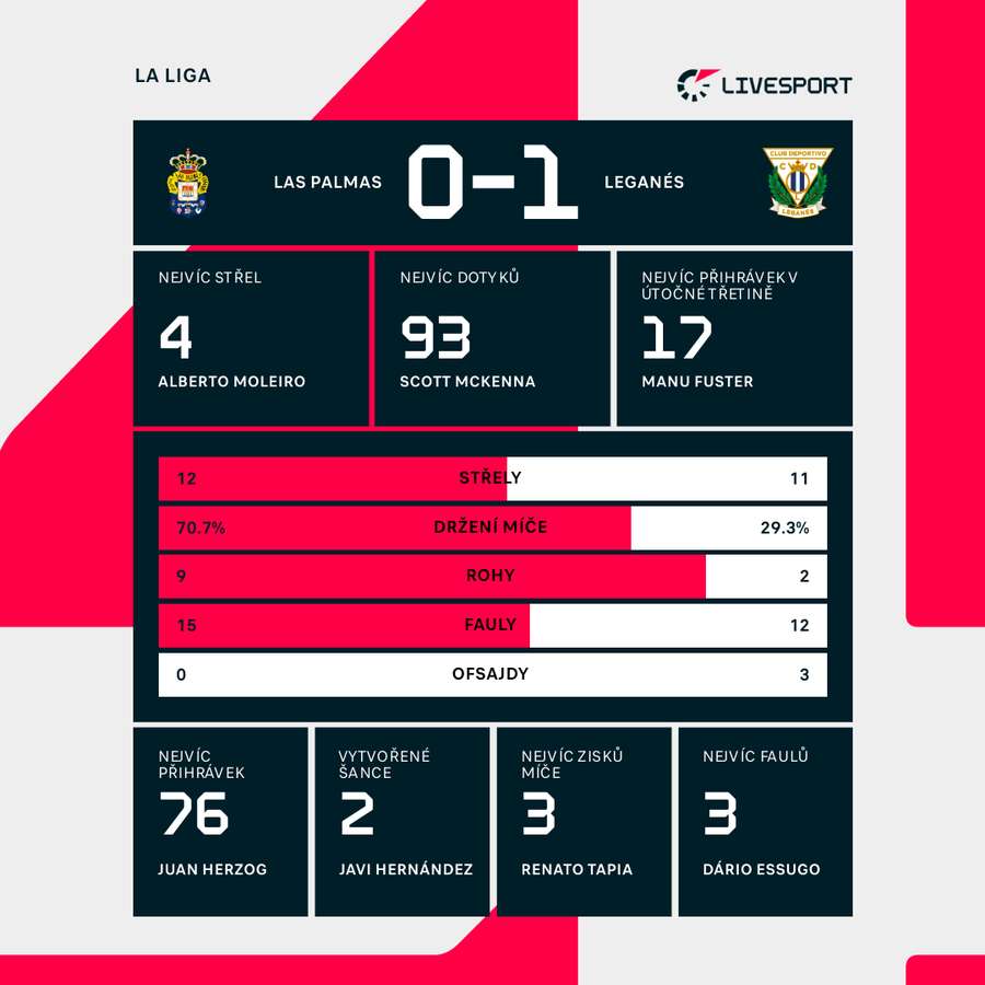 Statistiky utkání. Statistiky utkání.