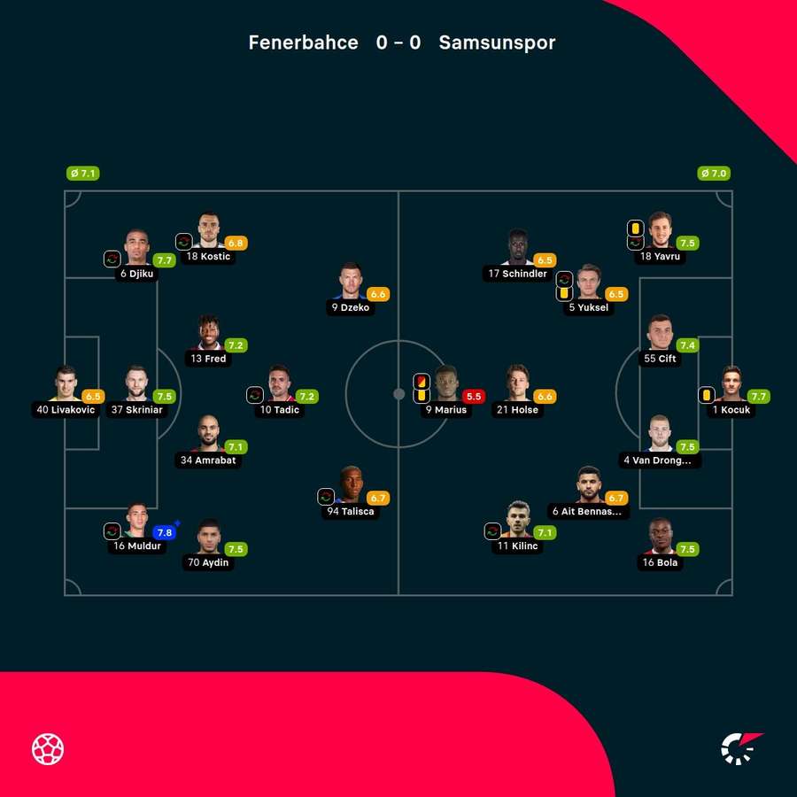 As notas dos jogadores