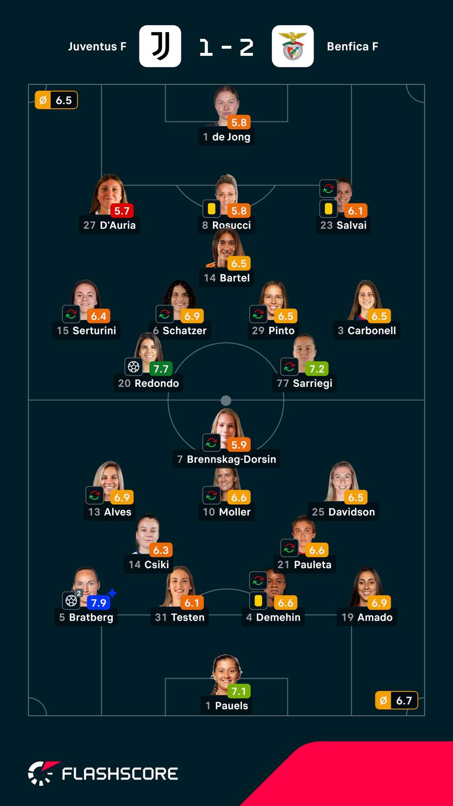 As notas das jogadoras As notas das jogadoras