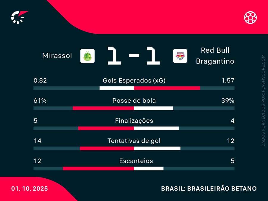 Estatísticas da partida
