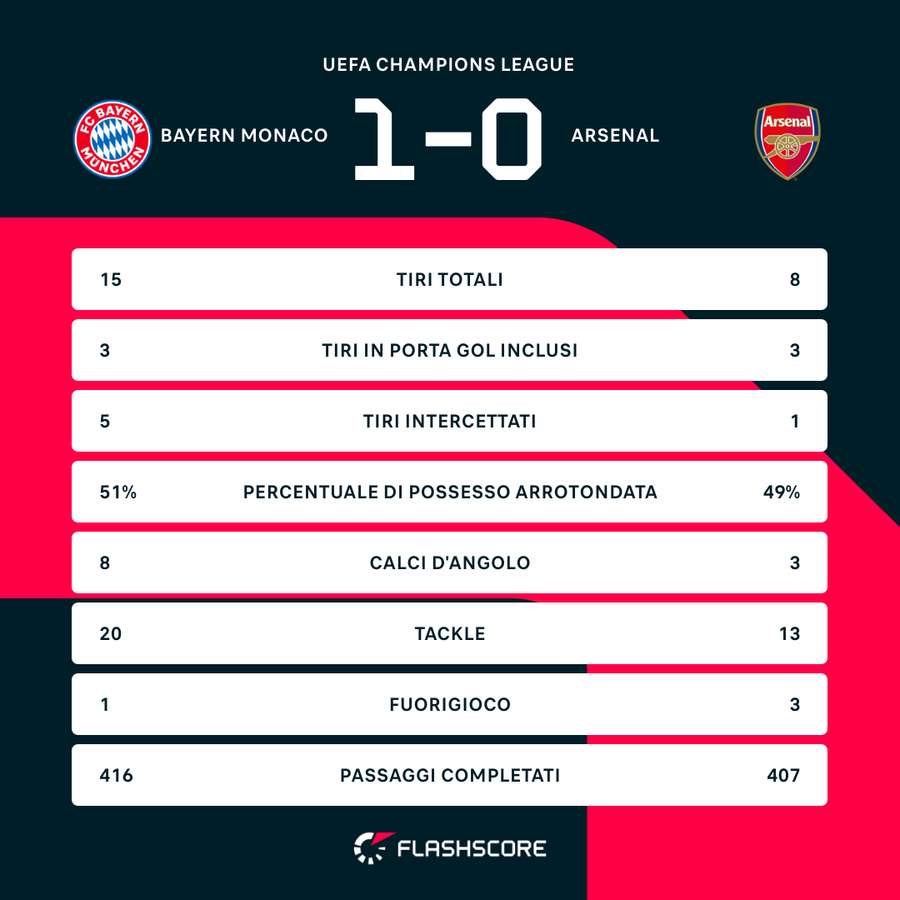 Nell'ultimo turno il Bayern ha eliminato l'Arsenal
