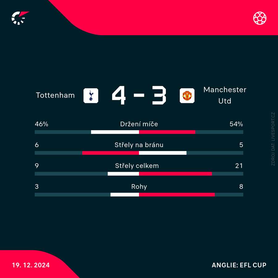 Statistiky zápasu Tottenham – Manchester United.