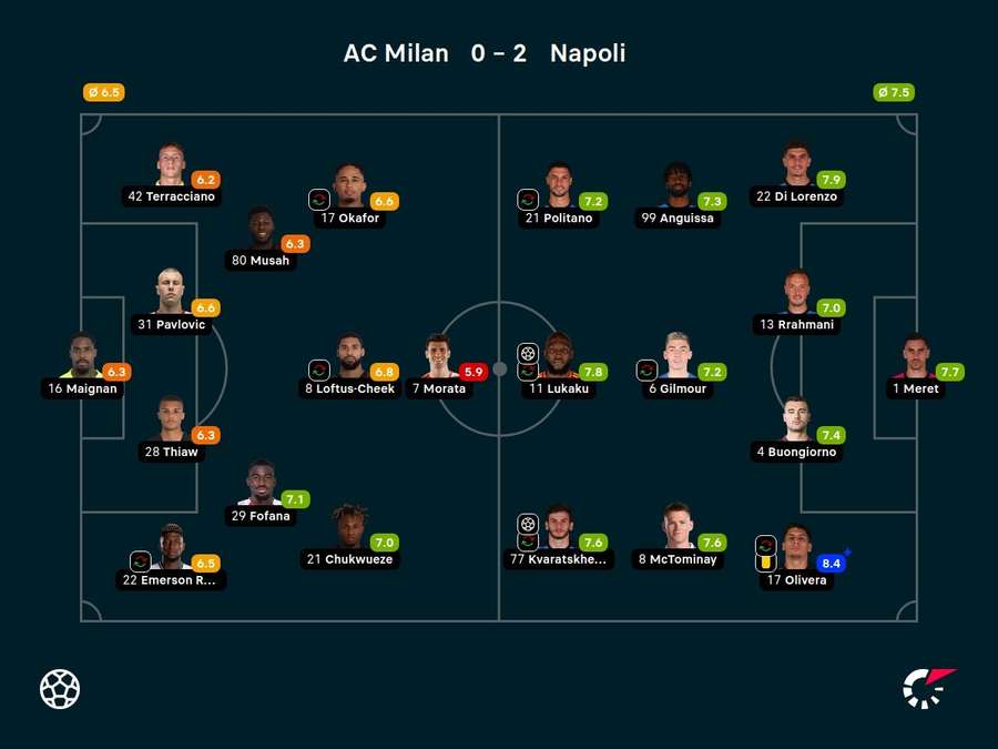 As notas dos jogadores titulares de Milan e Napoli na partida