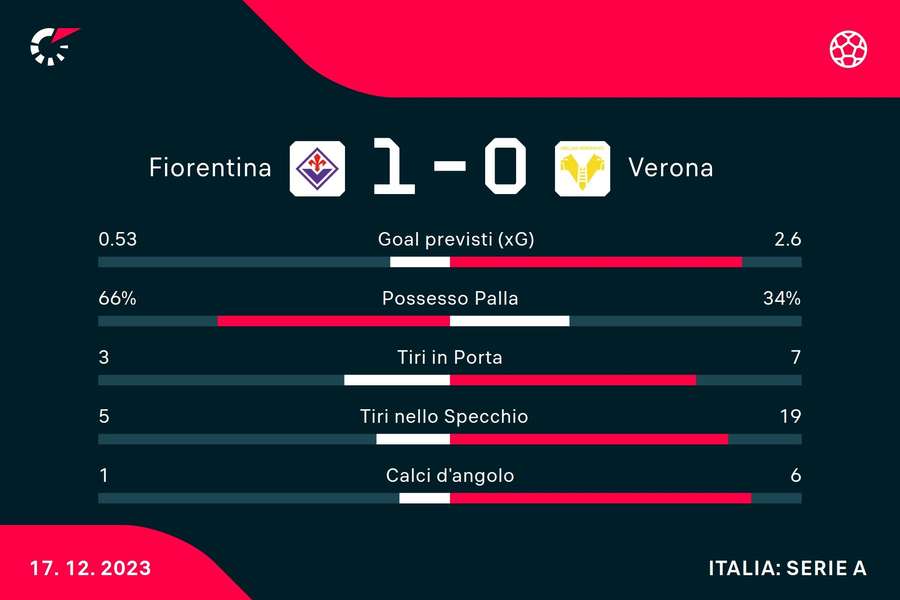 Le statistiche di Fiorentina-Verona