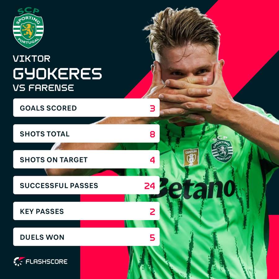 Gyokeres scored a hat-trick against Farense