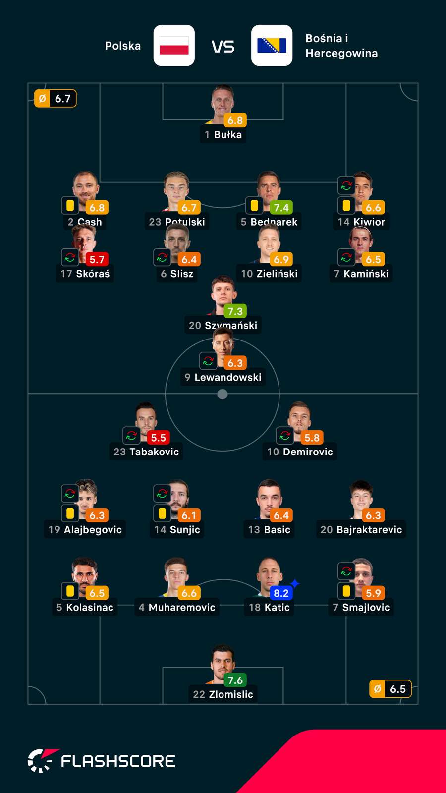 Składy i noty Flashscore za mecz Polska - Bośnia