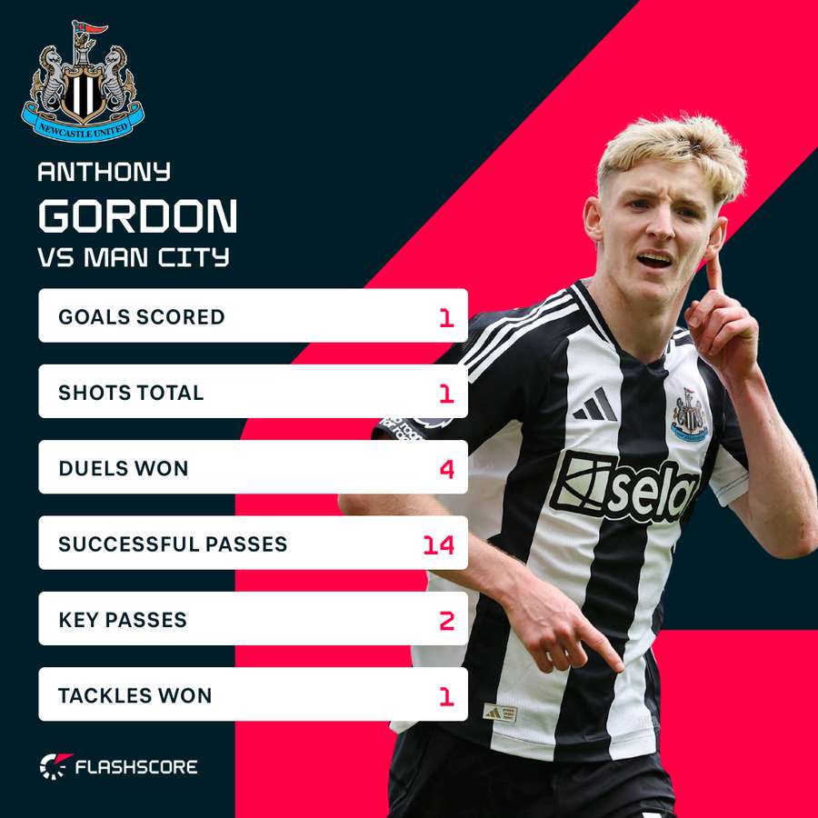 Gordon v Man City