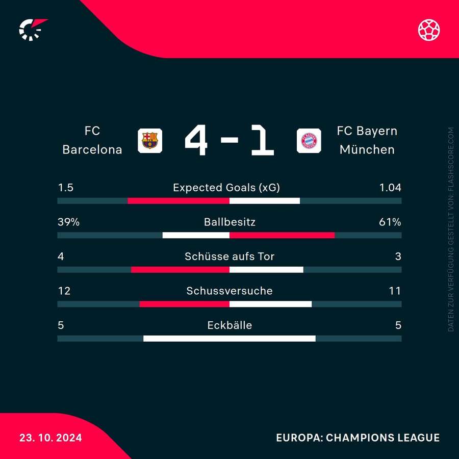 Statistiken Barcelona vs. Bayern