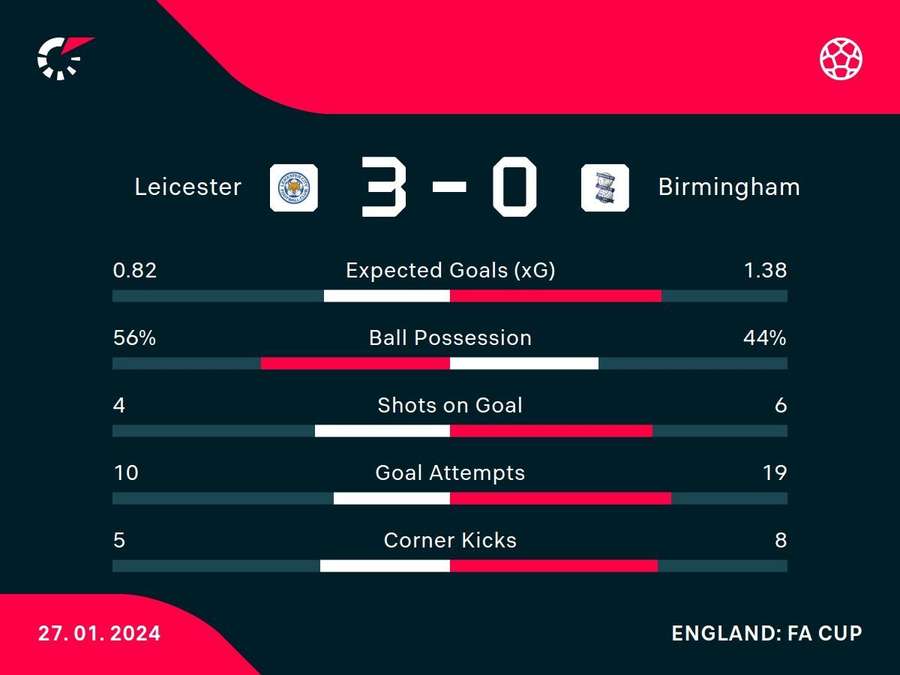 Match stats