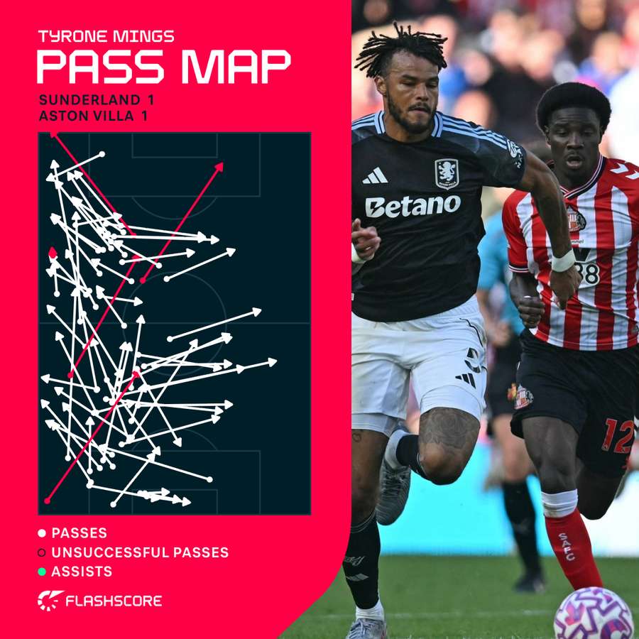 Mings' pass map v Sunderland Mings' pass map v Sunderland