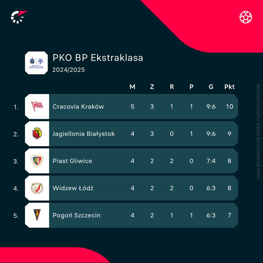 Pierwsza piątka Ekstraklasy - dotychczasowy lider (chwilowo?) stracił pozycję