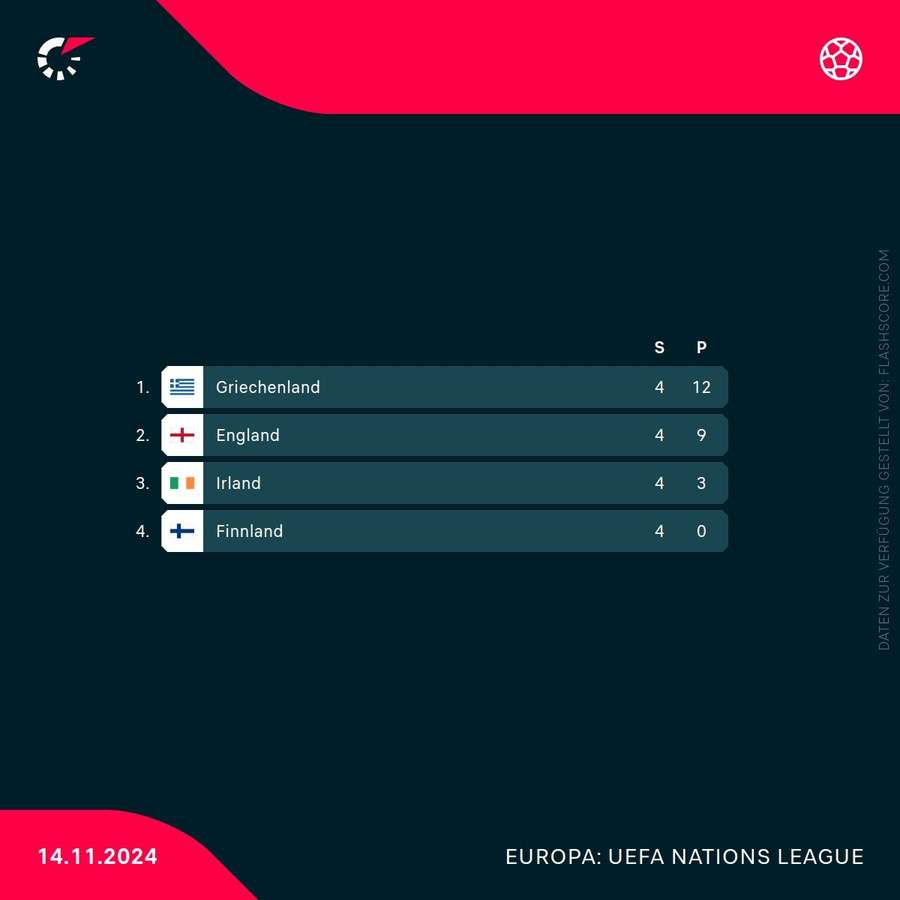 UEFA Nations League - Gruppe B2