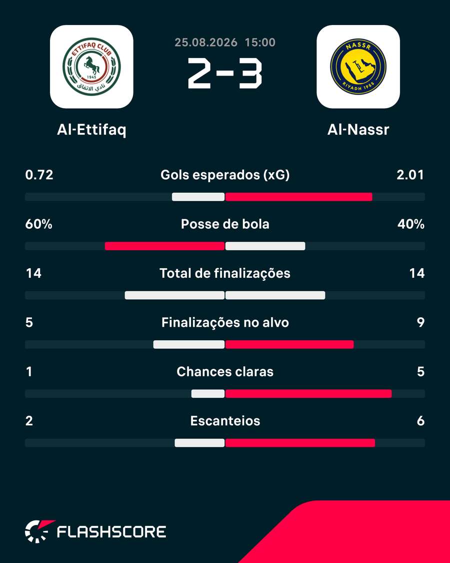 Estatísticas de Al-Ettifaq x Al-Nassr Estatísticas de Al-Ettifaq x Al-Nassr
