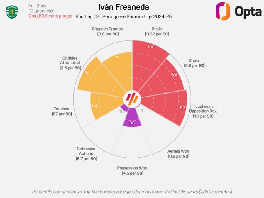 Fresneda's stats this season in Portugal