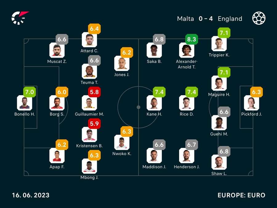 Malta v England player ratings