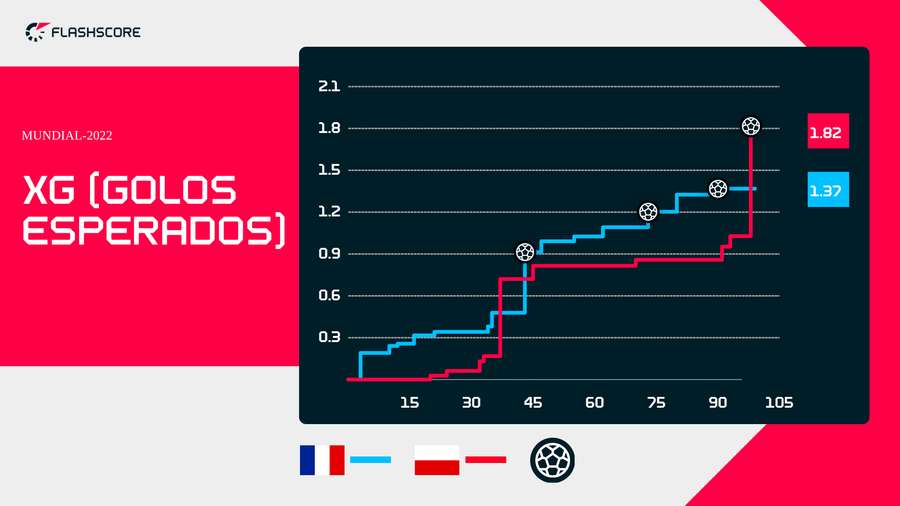 O penálti garantiu à Polónia um melhor xG que França O penálti garantiu à Polónia um melhor xG que França