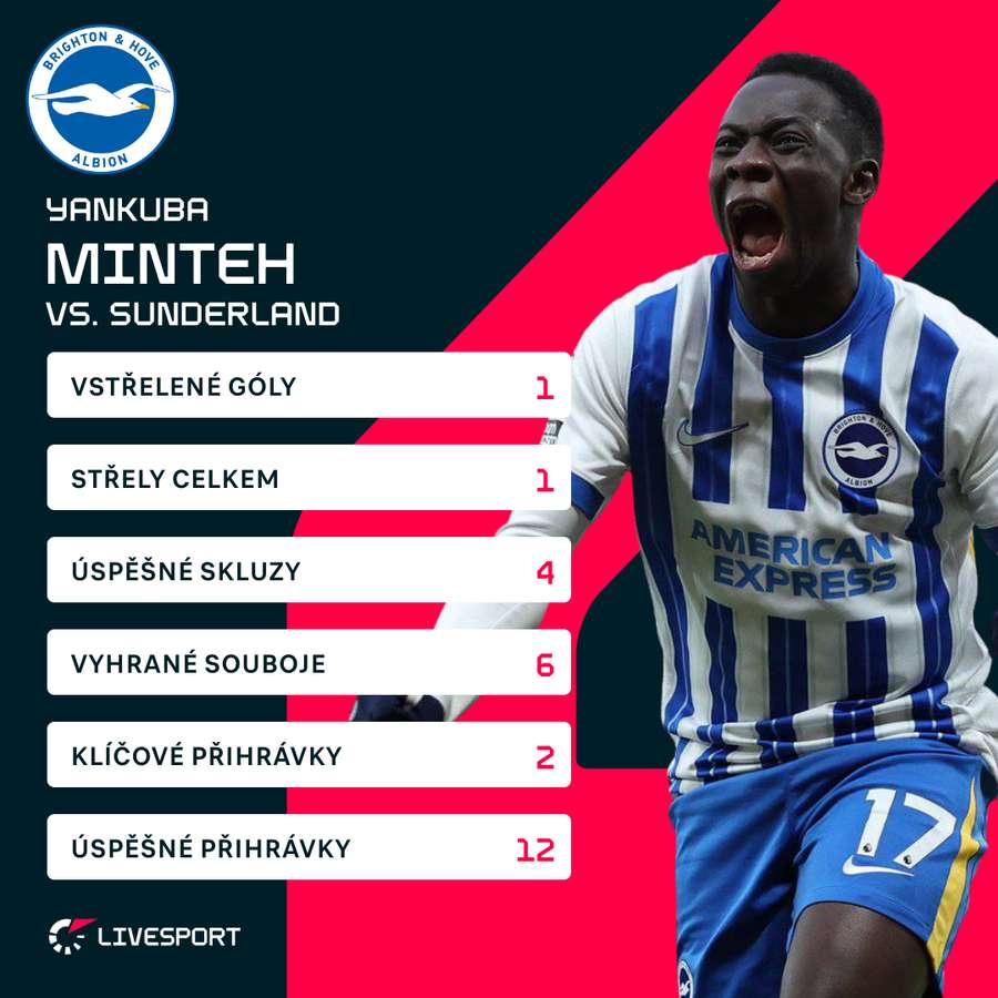 Minteh a jeho statistiky.