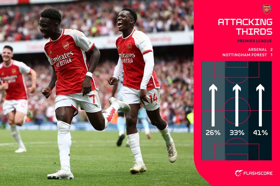 Arsenal attacking thirds