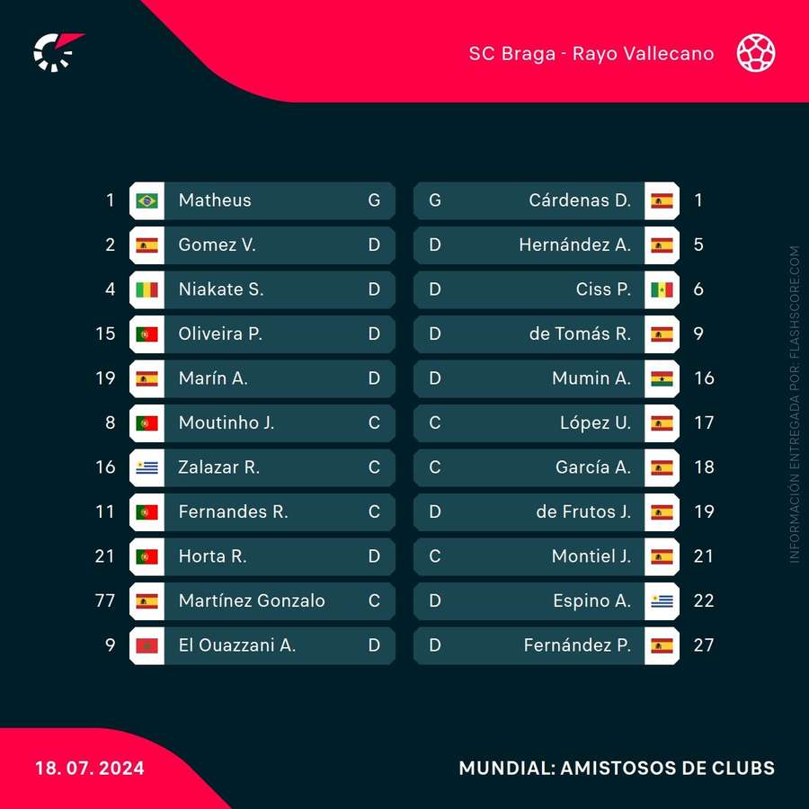 Alineaciones del Braga-Rayo