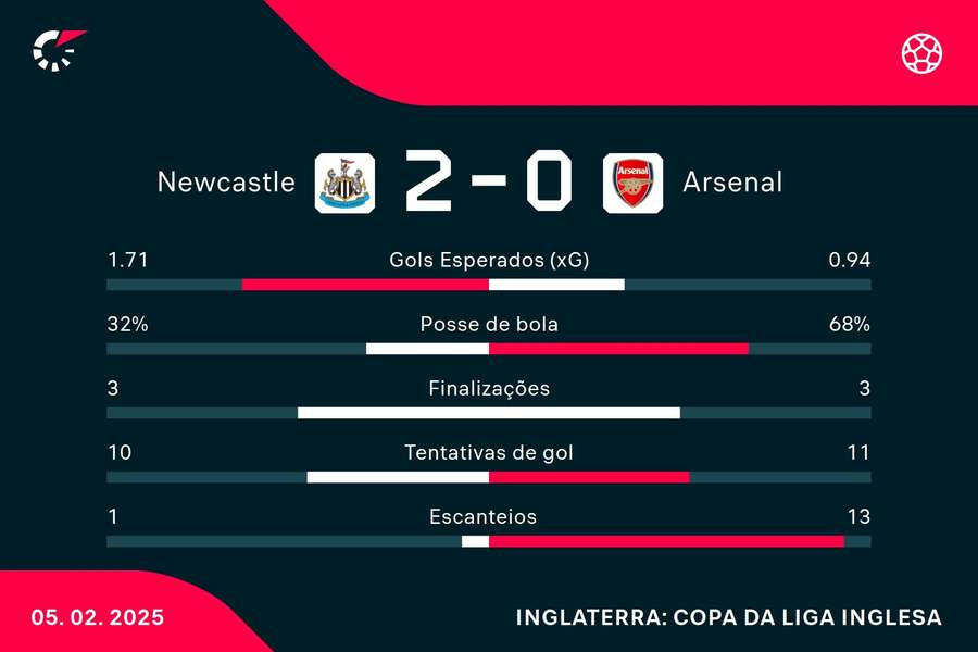 As estatísticas de Newcastle 2x0 Arsenal