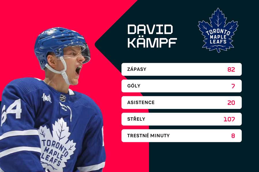 Letošní statistiky Davida Kämpfa v NHL.
