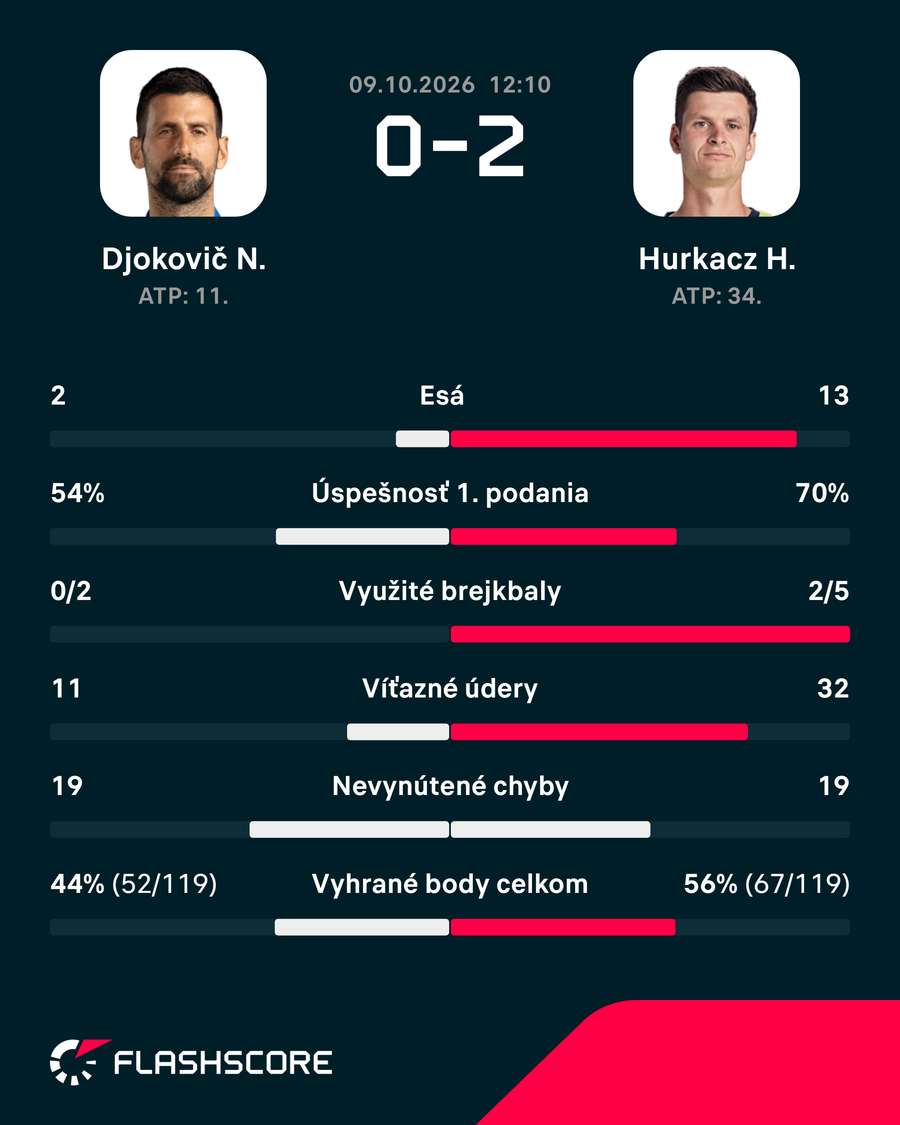 Štatistiky zápasu. Štatistiky zápasu.
