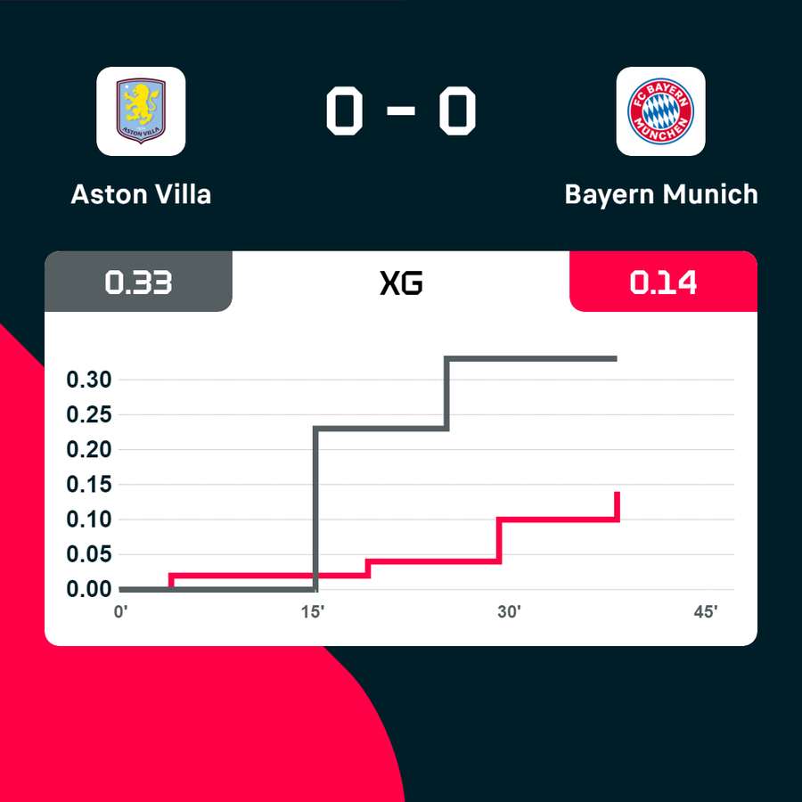 Aston Villa v Bayern Munich expected goals