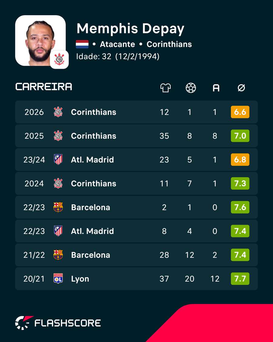 Estatísticas de Depay Estatísticas de Depay