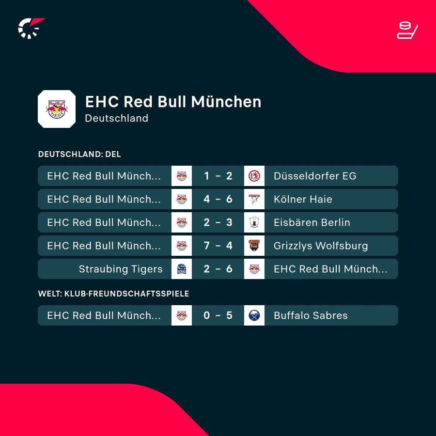 RB München: Die jüngsten Ergebnisse.