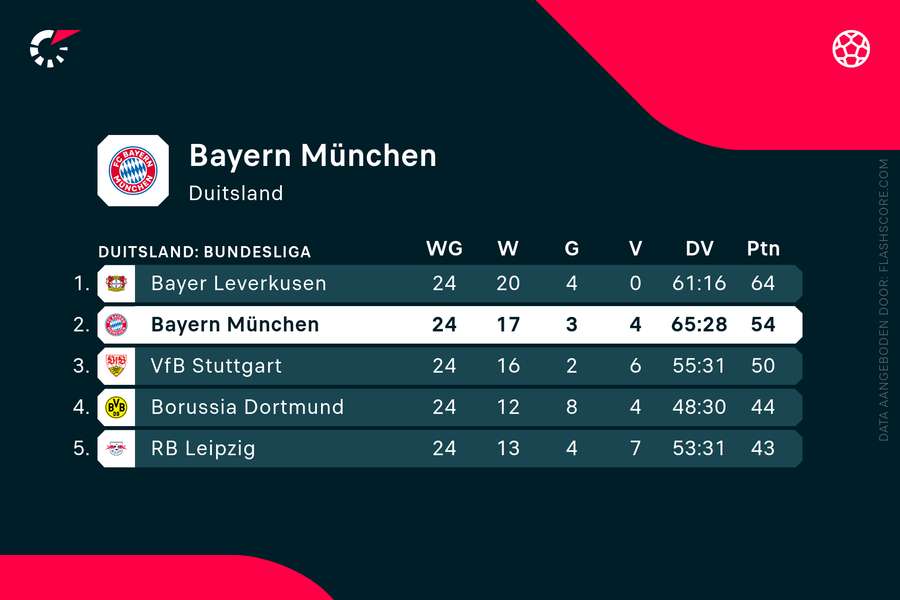 De stand bovenin de Bundesliga