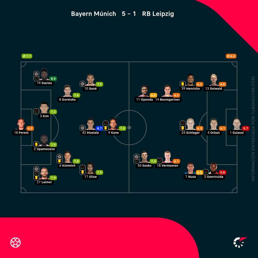 Notas de los jugadores Notas de los jugadores