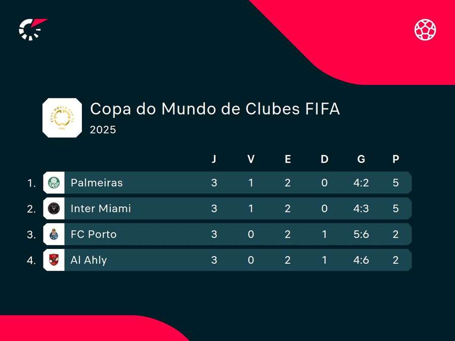 Situação final do Grupo A Situação final do Grupo A