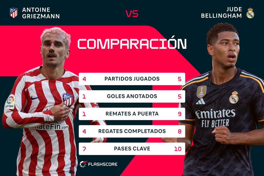 Comparación de estadísticas entre Griezmann y Bellingham