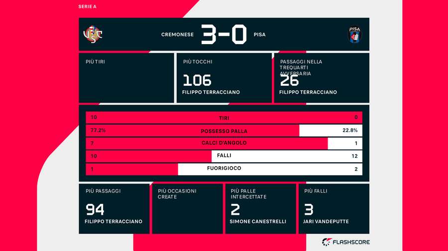 Le statistiche del match Le statistiche del match