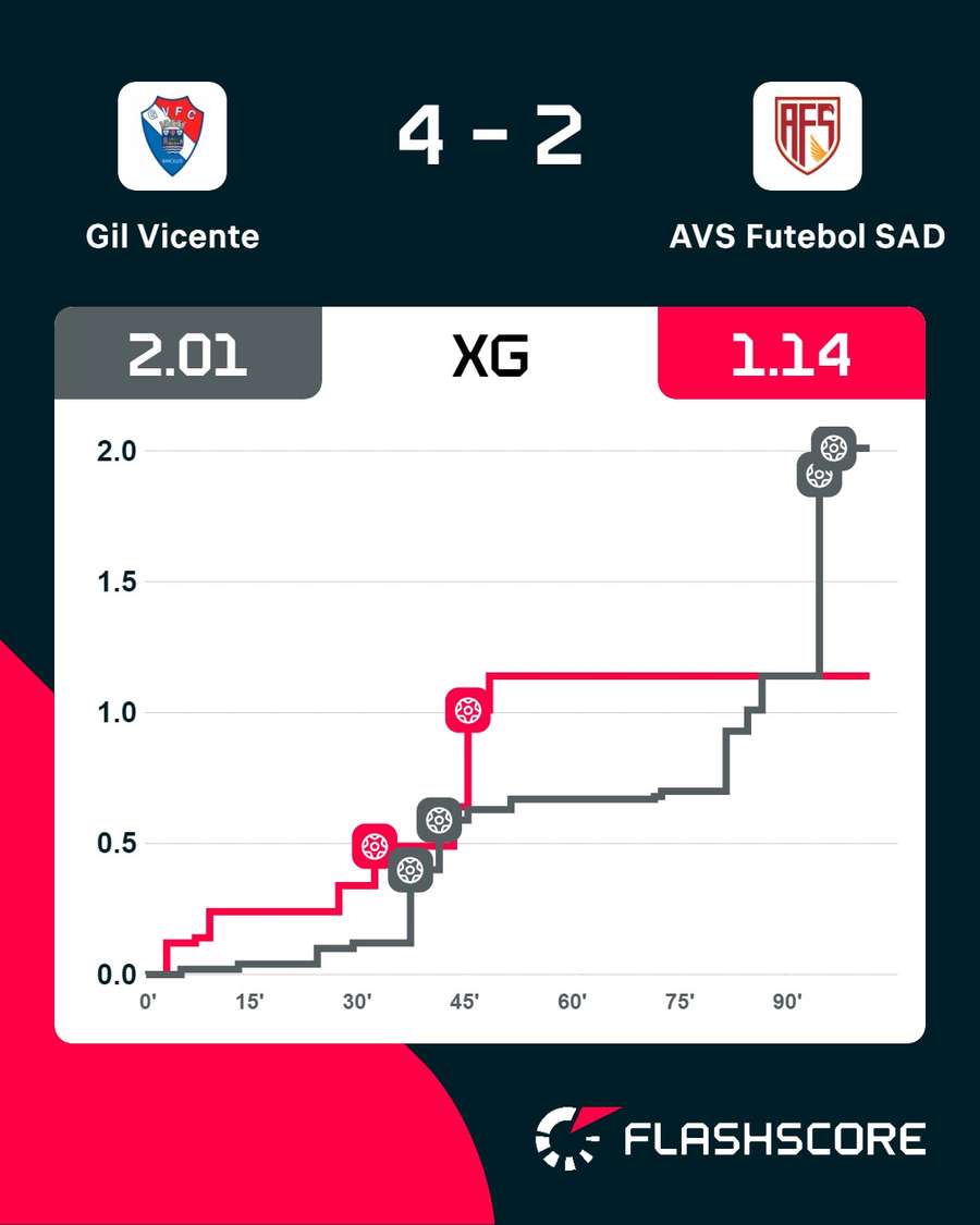 Gil Vicente melhorou com o passar dos minutos