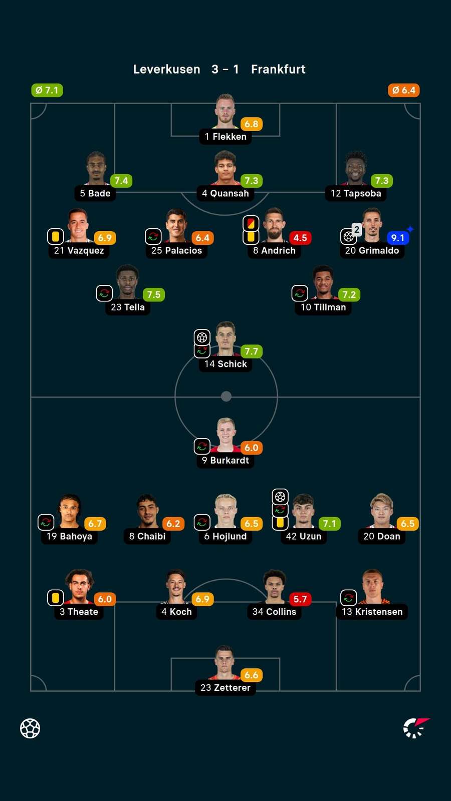 Notas dos jogadores Notas dos jogadores
