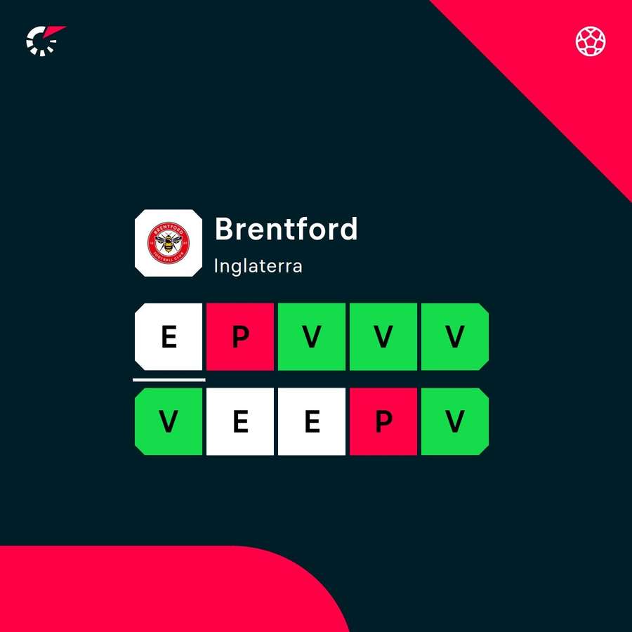 La racha del Brentford. La racha del Brentford.