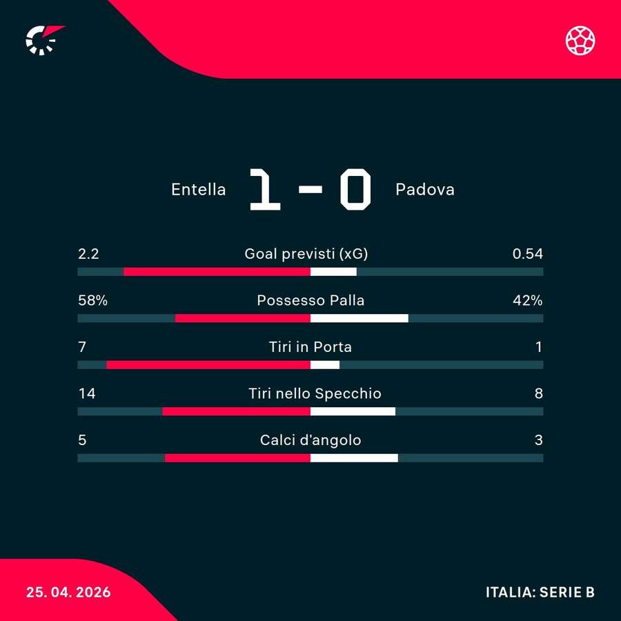 Le statistiche del match